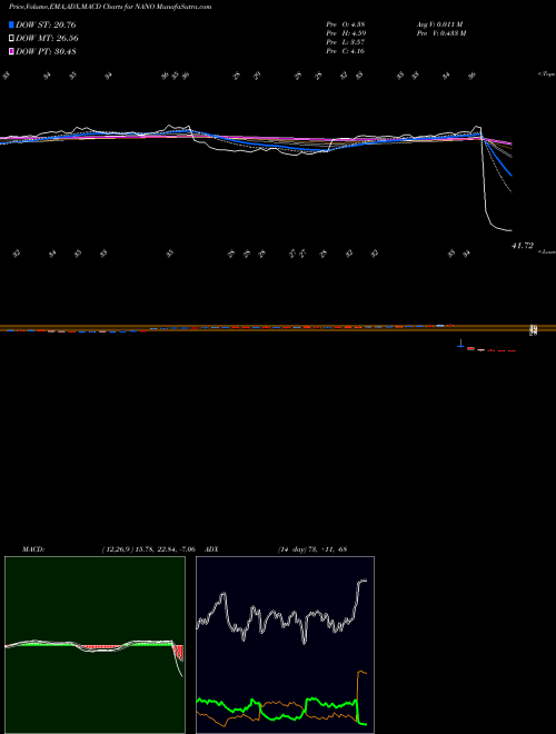 MACD charts various settings share NANO Nanometrics Incorporated NASDAQ Stock exchange 