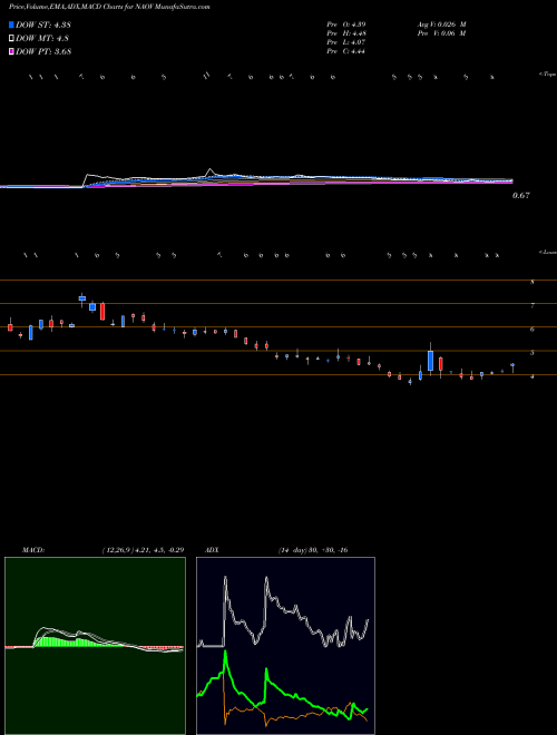 Munafa NanoVibronix, Inc. (NAOV) stock tips, volume analysis, indicator analysis [intraday, positional] for today and tomorrow