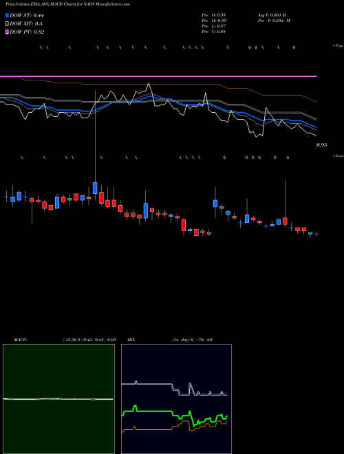 MACD charts various settings share NAOV NanoVibronix, Inc. NASDAQ Stock exchange 