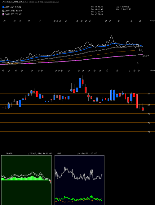 Munafa Nathan's Famous, Inc. (NATH) stock tips, volume analysis, indicator analysis [intraday, positional] for today and tomorrow