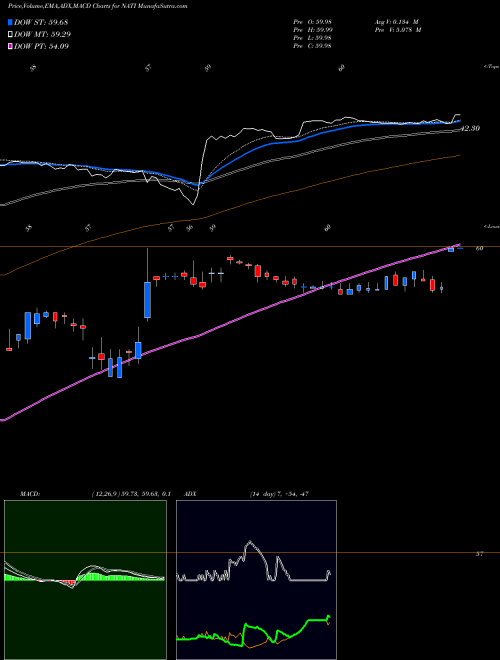 MACD charts various settings share NATI National Instruments Corporation NASDAQ Stock exchange 