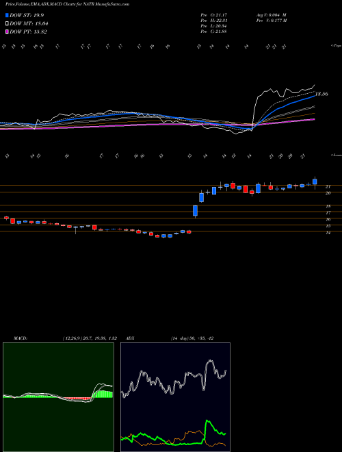MACD charts various settings share NATR Nature's Sunshine Products, Inc. NASDAQ Stock exchange 