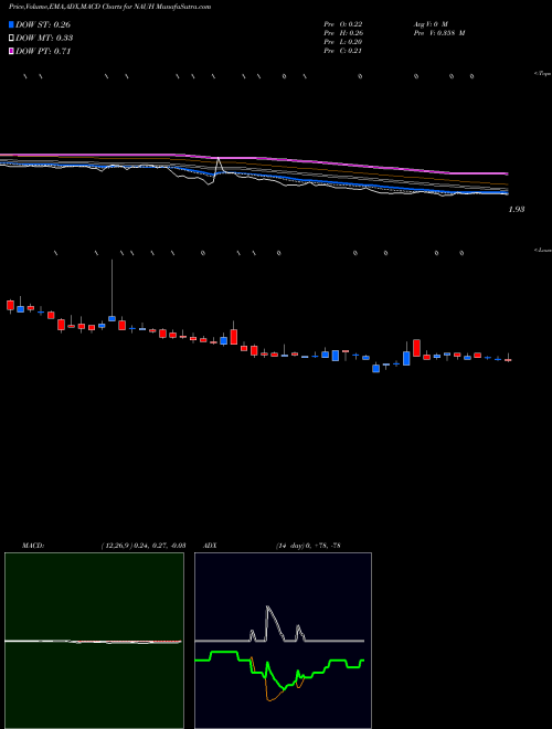 Munafa National American University Holdings, Inc. (NAUH) stock tips, volume analysis, indicator analysis [intraday, positional] for today and tomorrow