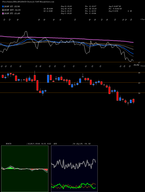 MACD charts various settings share NAVI Navient Corporation NASDAQ Stock exchange 