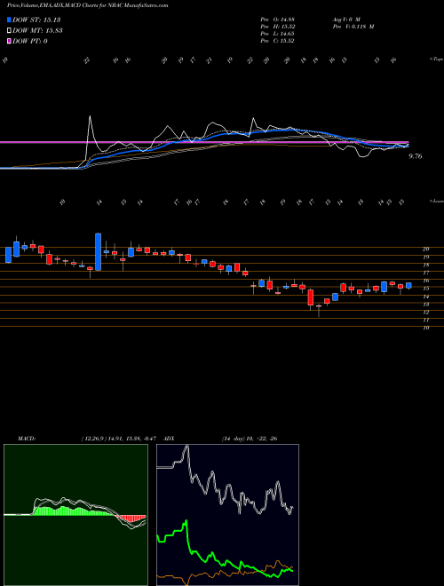 MACD charts various settings share NBAC Newborn Acquisition Corp NASDAQ Stock exchange 