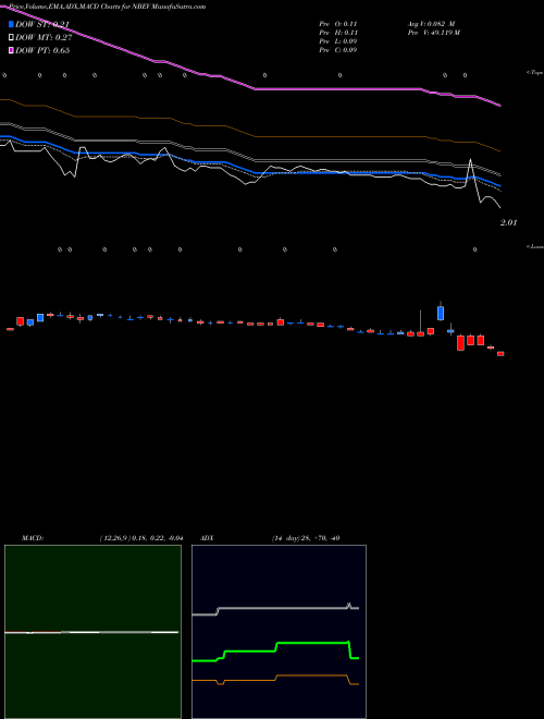 Munafa New Age Beverages Corporation (NBEV) stock tips, volume analysis, indicator analysis [intraday, positional] for today and tomorrow