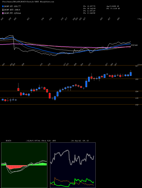 Munafa Neurocrine Biosciences, Inc. (NBIX) stock tips, volume analysis, indicator analysis [intraday, positional] for today and tomorrow