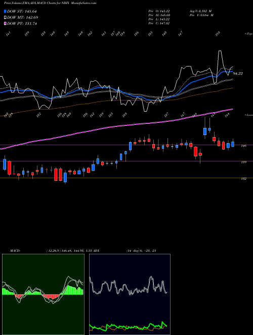 Munafa Neurocrine Biosciences, Inc. (NBIX) stock tips, volume analysis, indicator analysis [intraday, positional] for today and tomorrow