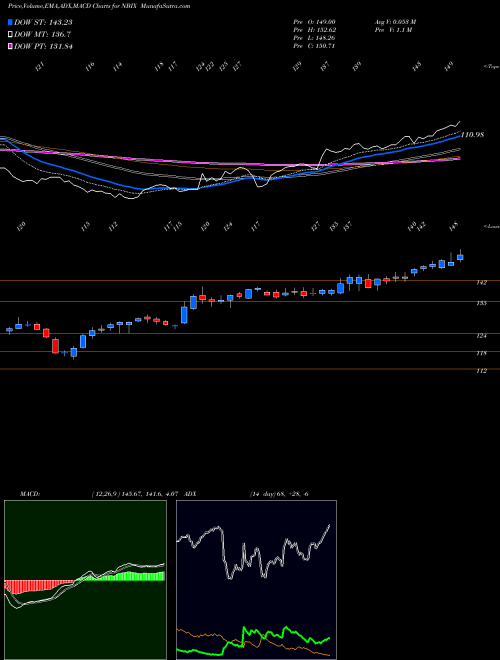 MACD charts various settings share NBIX Neurocrine Biosciences, Inc. NASDAQ Stock exchange 