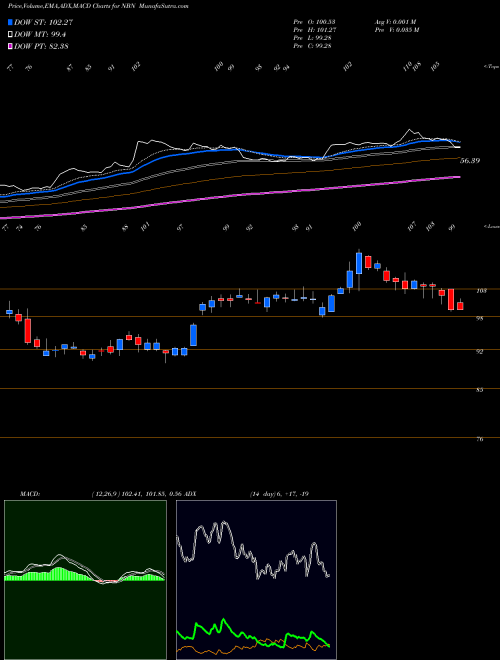 Munafa Northeast Bancorp (NBN) stock tips, volume analysis, indicator analysis [intraday, positional] for today and tomorrow