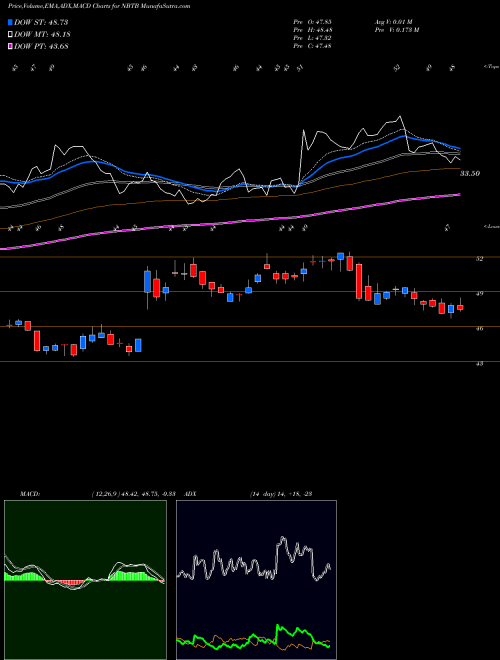 Munafa NBT Bancorp Inc. (NBTB) stock tips, volume analysis, indicator analysis [intraday, positional] for today and tomorrow