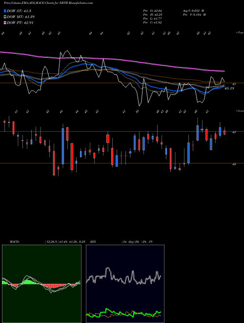 MACD charts various settings share NBTB NBT Bancorp Inc. NASDAQ Stock exchange 