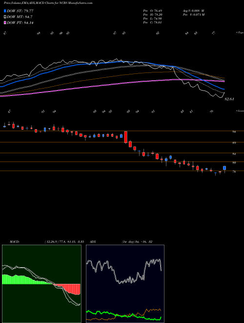Munafa Nicolet Bankshares Inc. (NCBS) stock tips, volume analysis, indicator analysis [intraday, positional] for today and tomorrow