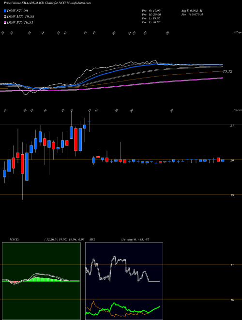 Munafa NCI, Inc. (NCIT) stock tips, volume analysis, indicator analysis [intraday, positional] for today and tomorrow