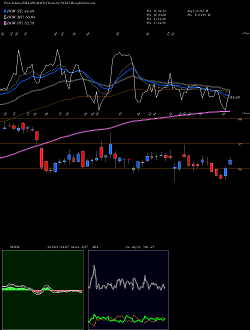 MACD charts various settings share NCLH Norwegian Cruise Line Holdings Ltd. NASDAQ Stock exchange 