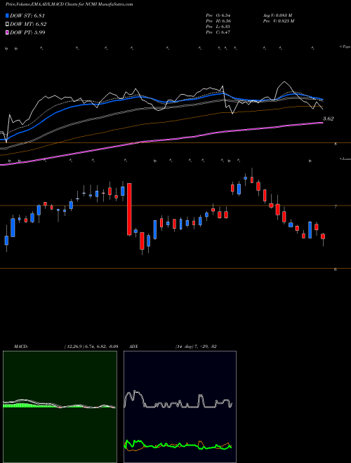 MACD charts various settings share NCMI National CineMedia, Inc. NASDAQ Stock exchange 