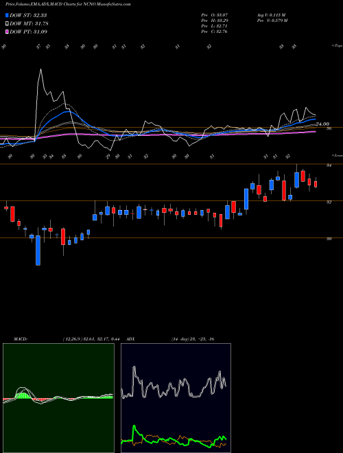 Munafa Ncino Inc (NCNO) stock tips, volume analysis, indicator analysis [intraday, positional] for today and tomorrow