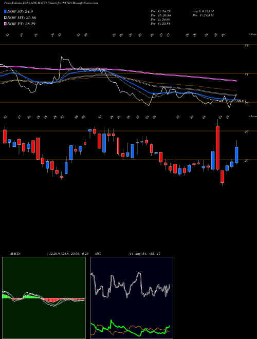 MACD charts various settings share NCNO Ncino Inc NASDAQ Stock exchange 