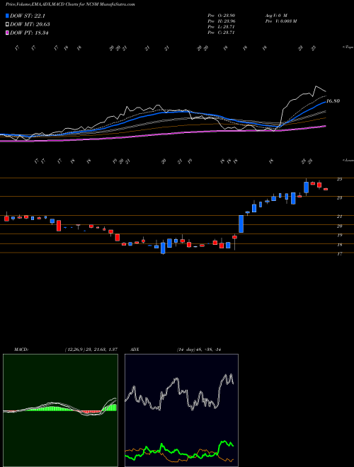 Munafa NCS Multistage Holdings, Inc. (NCSM) stock tips, volume analysis, indicator analysis [intraday, positional] for today and tomorrow