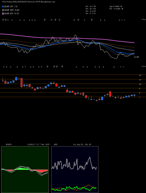Munafa The9 Limited (NCTY) stock tips, volume analysis, indicator analysis [intraday, positional] for today and tomorrow