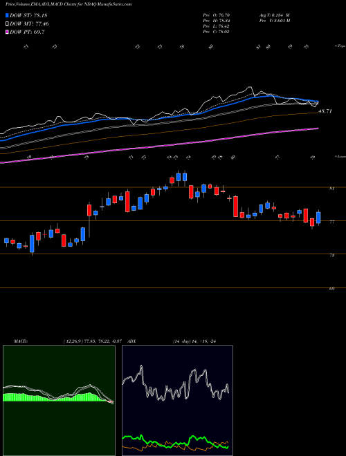 Munafa Nasdaq, Inc. (NDAQ) stock tips, volume analysis, indicator analysis [intraday, positional] for today and tomorrow