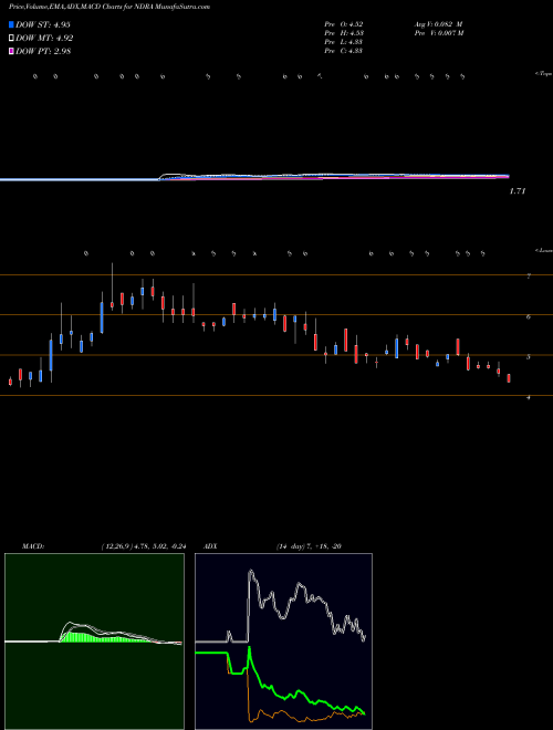 MACD charts various settings share NDRA ENDRA Life Sciences Inc. NASDAQ Stock exchange 