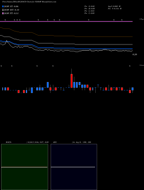 MACD charts various settings share NDRAW ENDRA Life Sciences Inc. NASDAQ Stock exchange 
