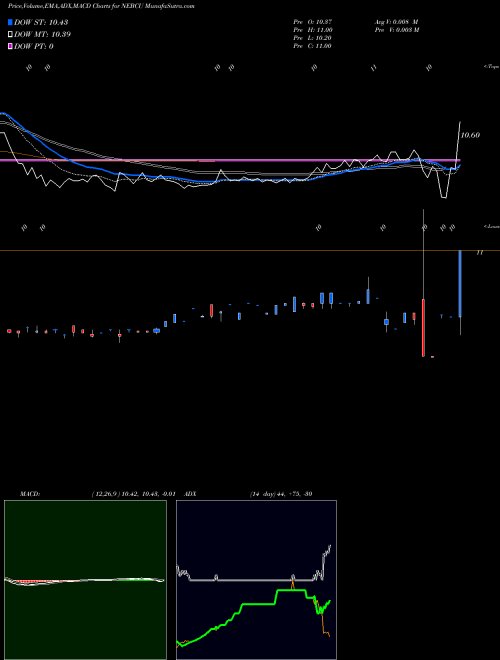 MACD charts various settings share NEBCU Nebula Caravel Acquisition Corp NASDAQ Stock exchange 
