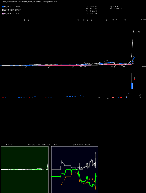 MACD charts various settings share NEBUU Nebula Acquisition Corporation NASDAQ Stock exchange 
