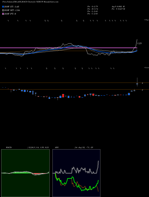 Munafa Nebula Acquisition Corporation (NEBUW) stock tips, volume analysis, indicator analysis [intraday, positional] for today and tomorrow