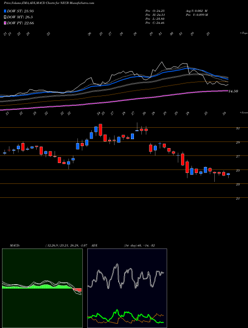 Munafa Northeast Community Bancorp, Inc. (NECB) stock tips, volume analysis, indicator analysis [intraday, positional] for today and tomorrow