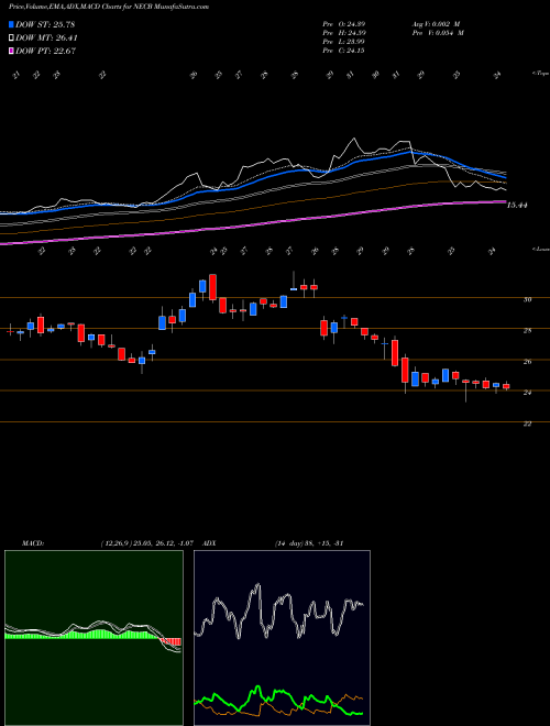 MACD charts various settings share NECB Northeast Community Bancorp, Inc. NASDAQ Stock exchange 