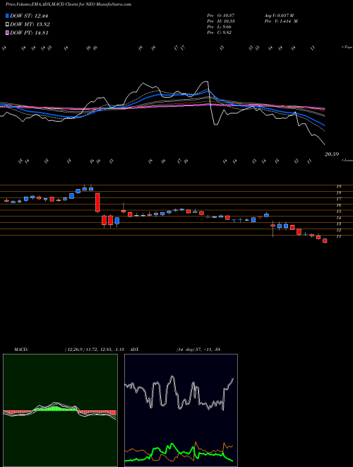 MACD charts various settings share NEO NeoGenomics, Inc. NASDAQ Stock exchange 