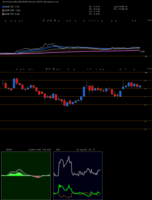 Munafa Neonode Inc. (NEON) stock tips, volume analysis, indicator analysis [intraday, positional] for today and tomorrow