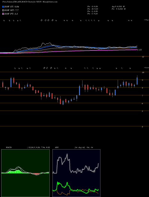 MACD charts various settings share NEON Neonode Inc. NASDAQ Stock exchange 