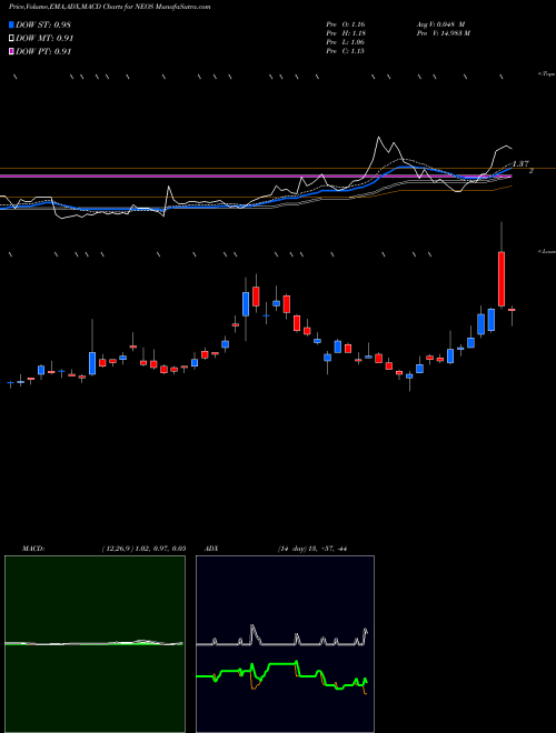 MACD charts various settings share NEOS Neos Therapeutics, Inc. NASDAQ Stock exchange 