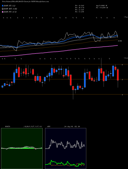 MACD charts various settings share NEPH Nephros Inc NASDAQ Stock exchange 