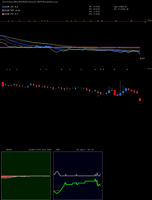 MACD charts various settings share NEPT Neptune Wellness Solutions Inc. NASDAQ Stock exchange 