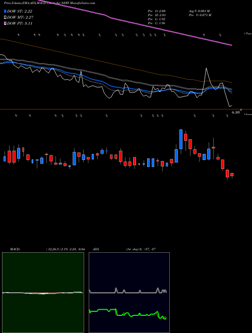 Munafa Minerva Neurosciences, Inc (NERV) stock tips, volume analysis, indicator analysis [intraday, positional] for today and tomorrow