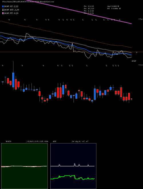 MACD charts various settings share NERV Minerva Neurosciences, Inc NASDAQ Stock exchange 