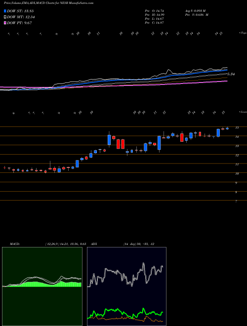MACD charts various settings share NESR National Energy Services Reunited Corp. NASDAQ Stock exchange 
