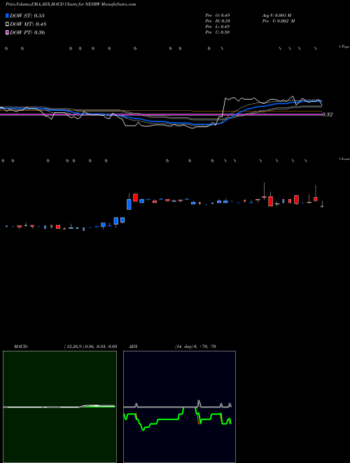 Munafa National Energy Services Reunited Corp. (NESRW) stock tips, volume analysis, indicator analysis [intraday, positional] for today and tomorrow