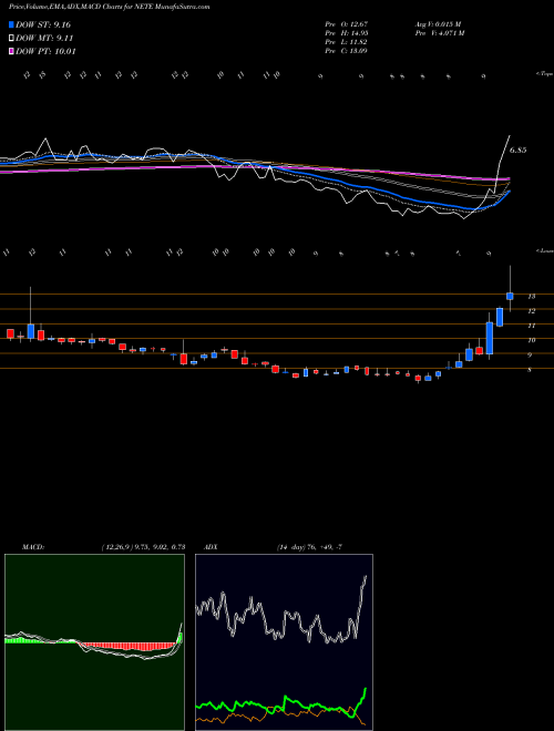 Munafa Net Element, Inc. (NETE) stock tips, volume analysis, indicator analysis [intraday, positional] for today and tomorrow
