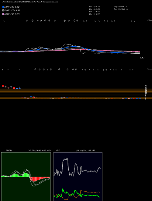 Munafa  (NEUP) stock tips, volume analysis, indicator analysis [intraday, positional] for today and tomorrow