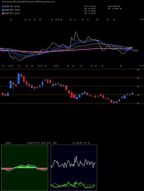 Munafa Newtek Business Services Corp. (NEWT) stock tips, volume analysis, indicator analysis [intraday, positional] for today and tomorrow