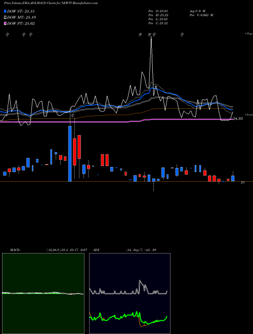 Munafa Newtek Business Services Corp. (NEWTI) stock tips, volume analysis, indicator analysis [intraday, positional] for today and tomorrow