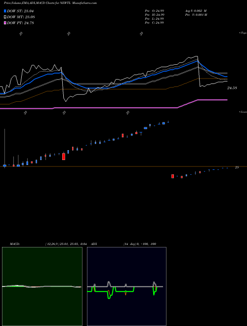 MACD charts various settings share NEWTL Newtek Business 7%Nt NASDAQ Stock exchange 