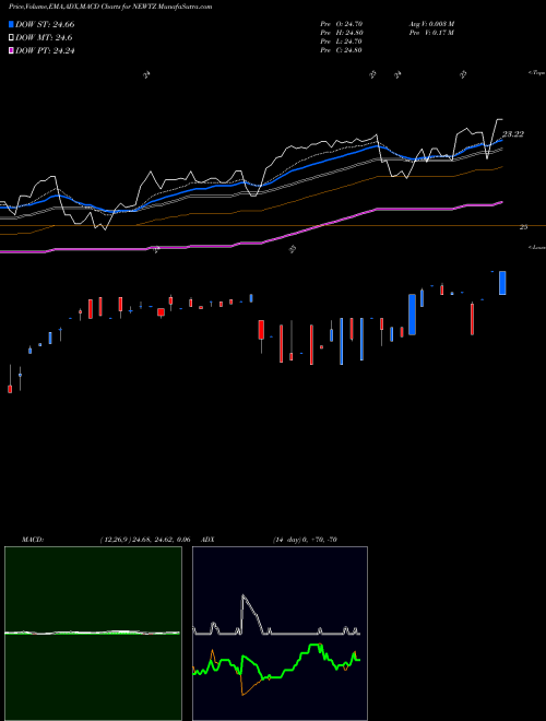 MACD charts various settings share NEWTZ Newtek Business Services Corp. NASDAQ Stock exchange 