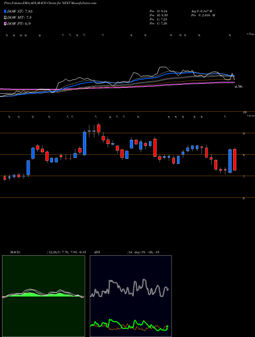 MACD charts various settings share NEXT NextDecade Corporation NASDAQ Stock exchange 