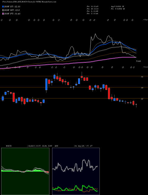 Munafa Northfield Bancorp, Inc. (NFBK) stock tips, volume analysis, indicator analysis [intraday, positional] for today and tomorrow